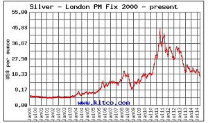 gold/silver ratio