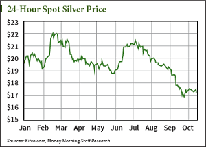 price of silver this week