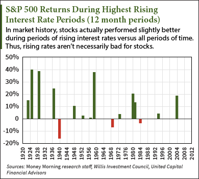 what happens to stocks when interest rates rise chart