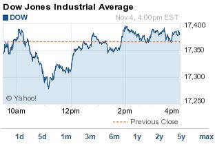 Stock Market Today