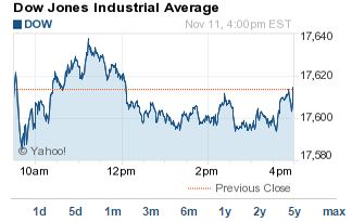 Dow Jones today