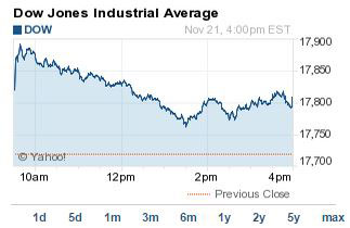 Dow Jones today