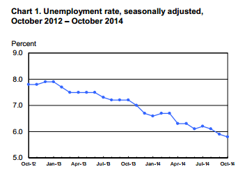 October U.S. jobs report