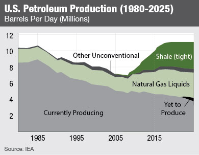 Petro Production 