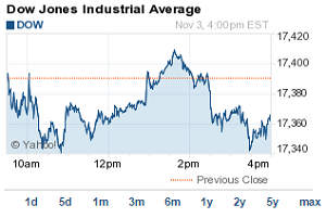 Dow Jones today