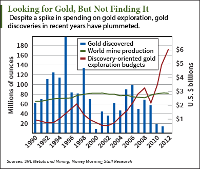 current gold pricing per ounce