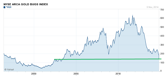 gold stocks