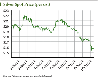 the price of silver