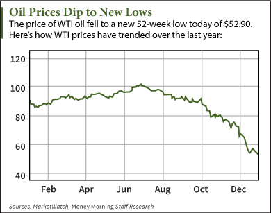 oil prices today