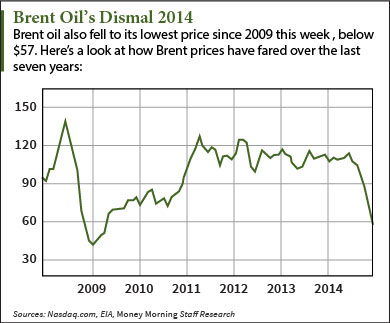 Brent oil