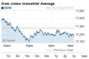 DJIA today