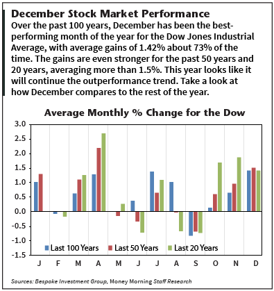 December stock market forecast