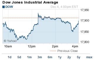 what is the dow jones doing today