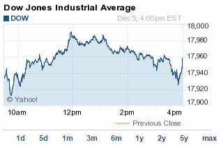 Dow Jones today