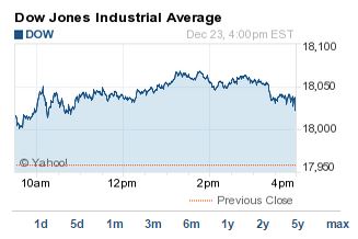 Dow Jones Today