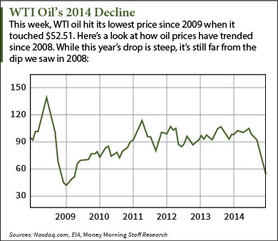 crude oil price chart