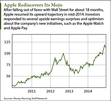 apple stock forecast