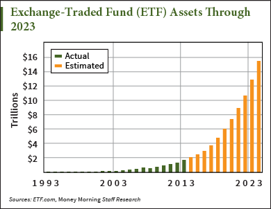 best etfs 2015