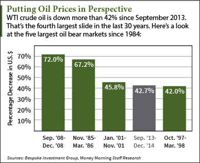 crude oil price chart