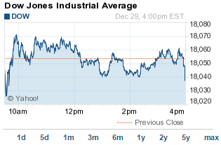 DJIA today