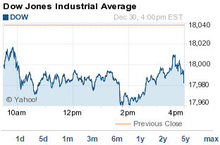 dow jones today