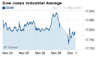 Dow Stocks