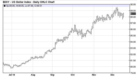 gold price forecast 2015 dxy