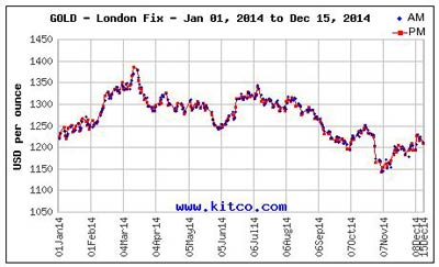 gold price forecast 2015