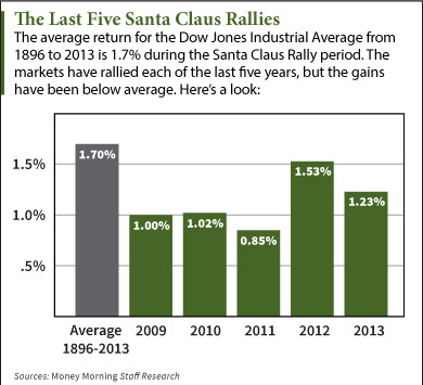 santa claus rally