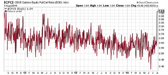 market timing