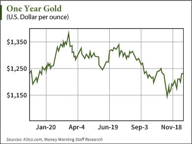 gold and silver prices