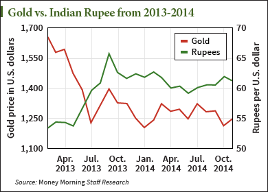 price of gold