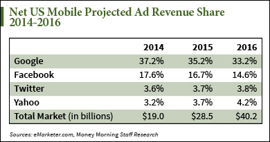 projected ad revenue share