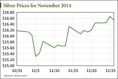 silver prices this month