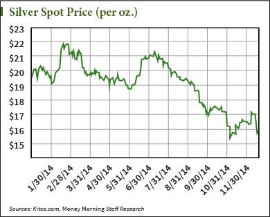 2015 silver price forecast
