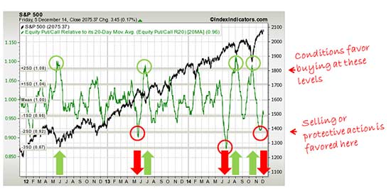 timing the market