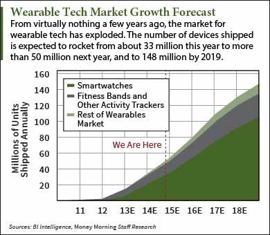 Wearable tech stocks 2015