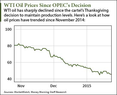 oil price today