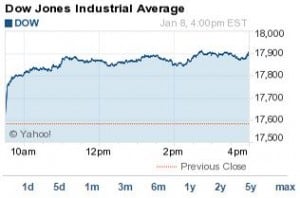 Dow Jones today