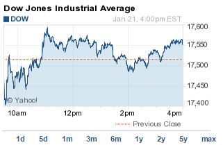 Dow Jones today