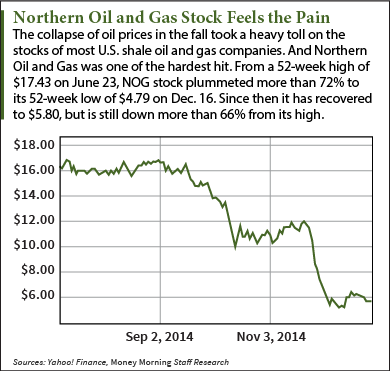 Northern Oil and Gas stock