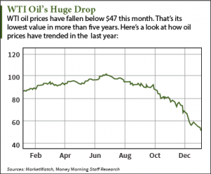 Best Oil ETFs