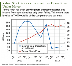 buy yahoo stock