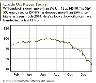 current price of oil per barrel