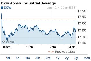 Dow Jones today