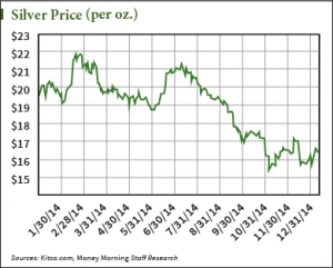 spot price of silver