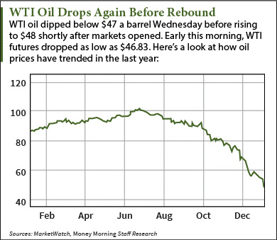 today's oil prices