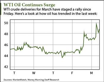 Why the DJIA rose today