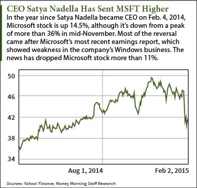 Microsoft stock today