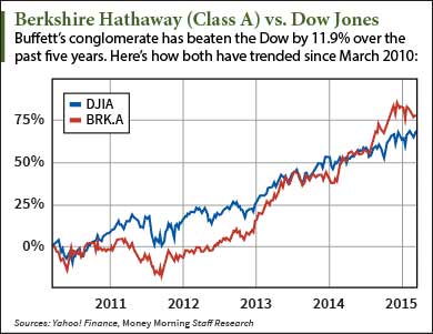 warren buffett stocks